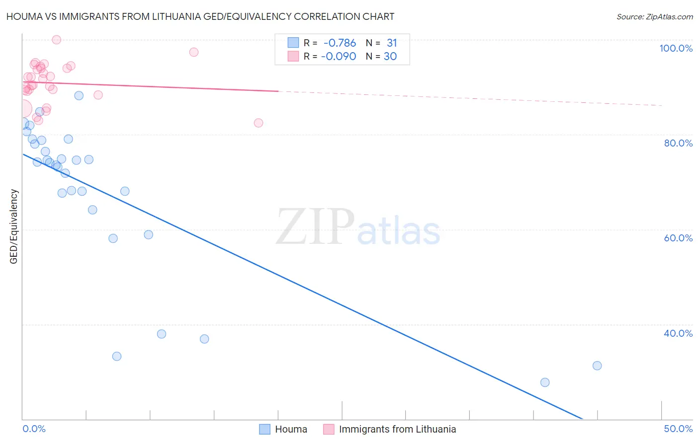 Houma vs Immigrants from Lithuania GED/Equivalency