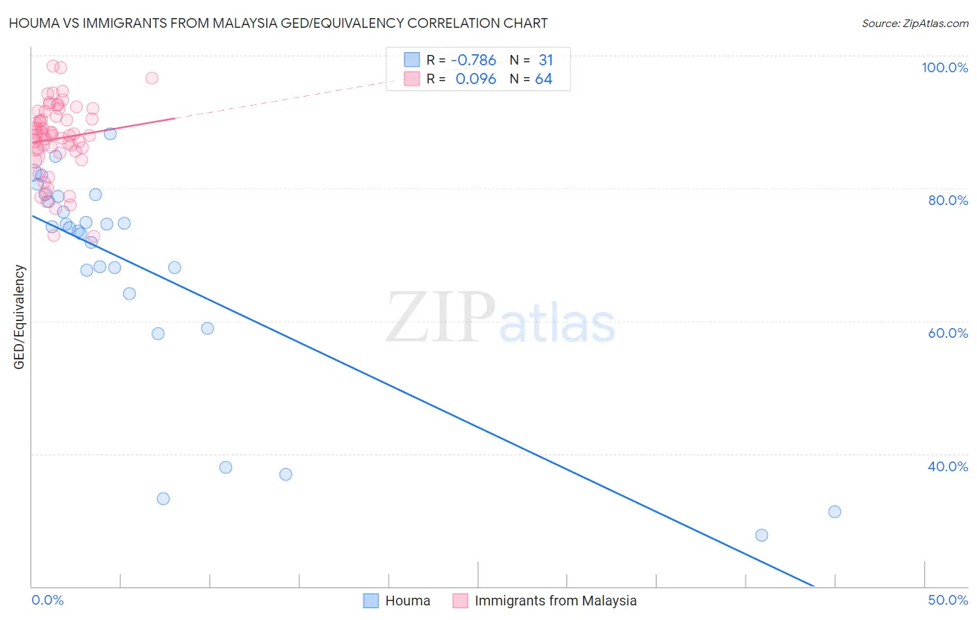 Houma vs Immigrants from Malaysia GED/Equivalency