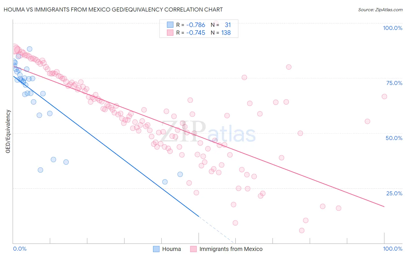 Houma vs Immigrants from Mexico GED/Equivalency