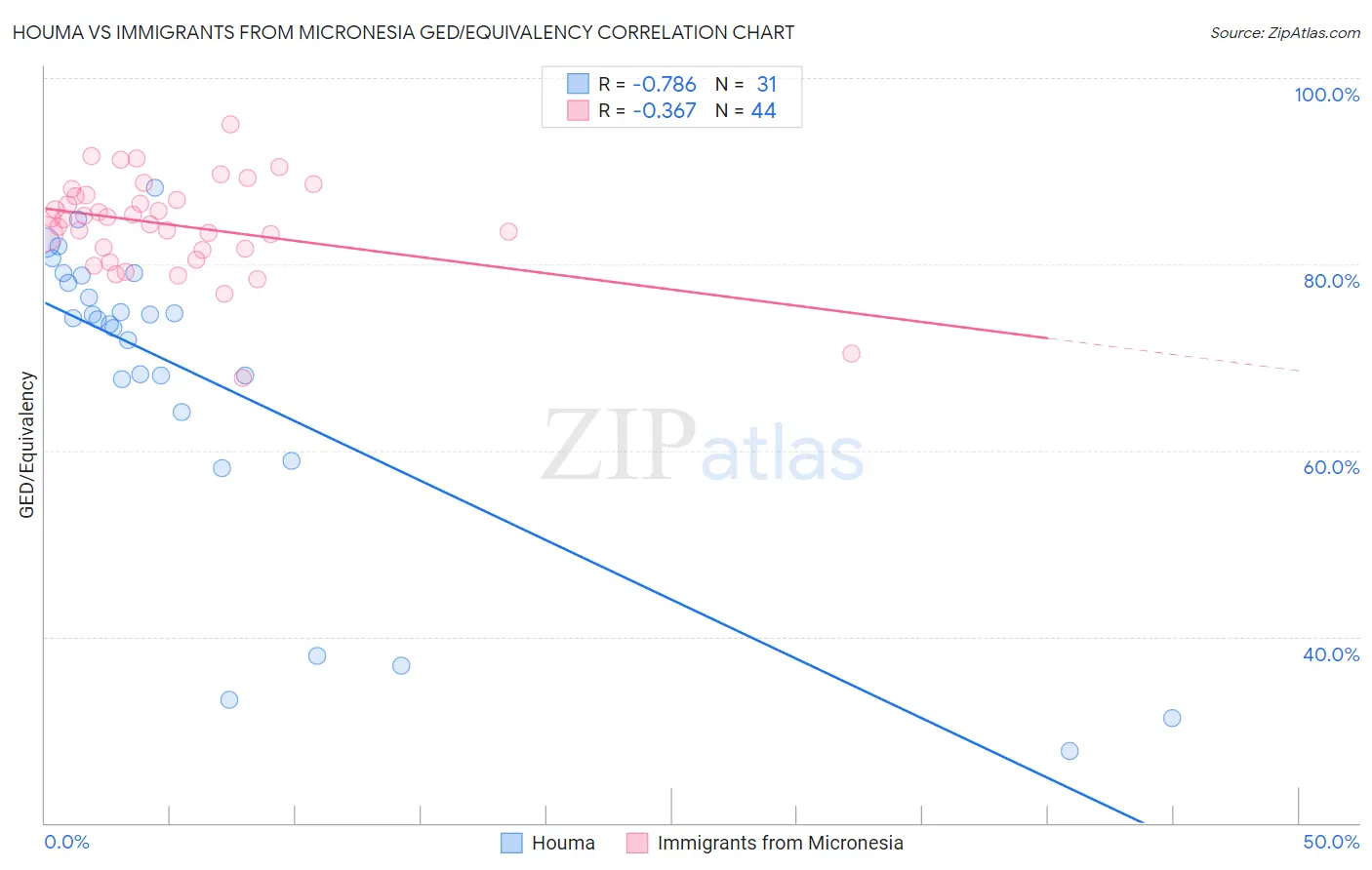 Houma vs Immigrants from Micronesia GED/Equivalency