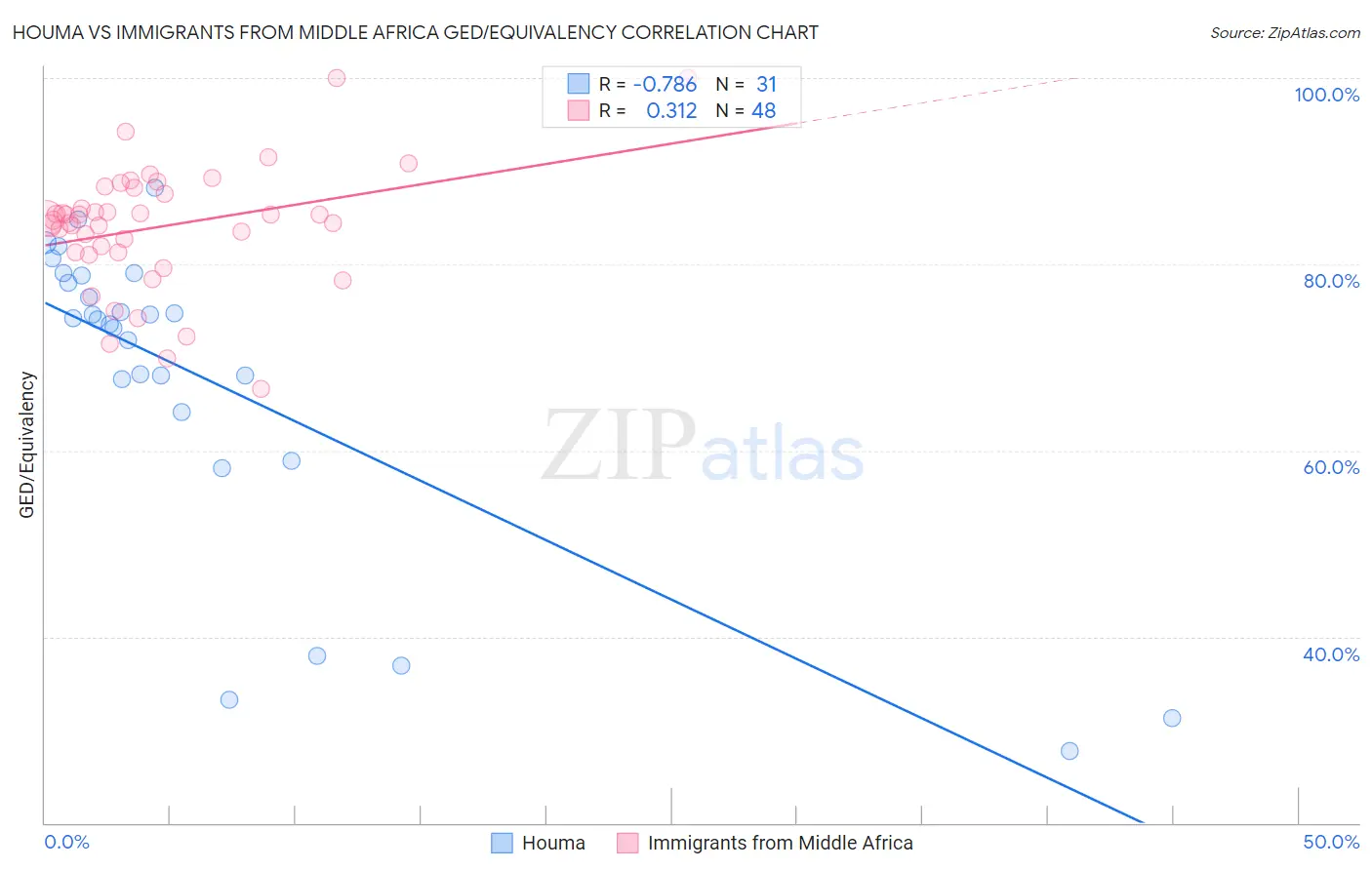 Houma vs Immigrants from Middle Africa GED/Equivalency