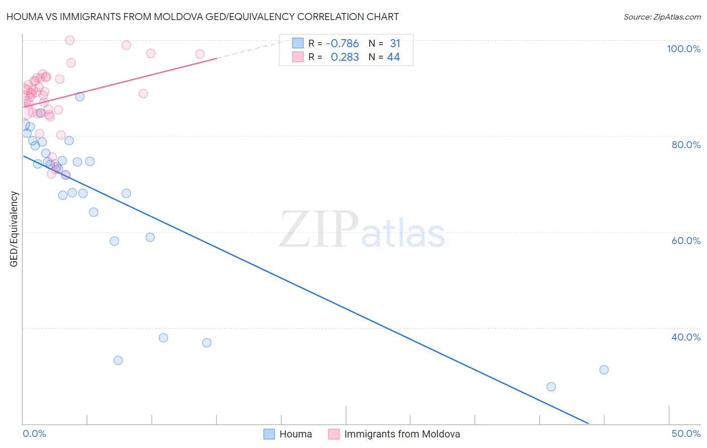 Houma vs Immigrants from Moldova GED/Equivalency