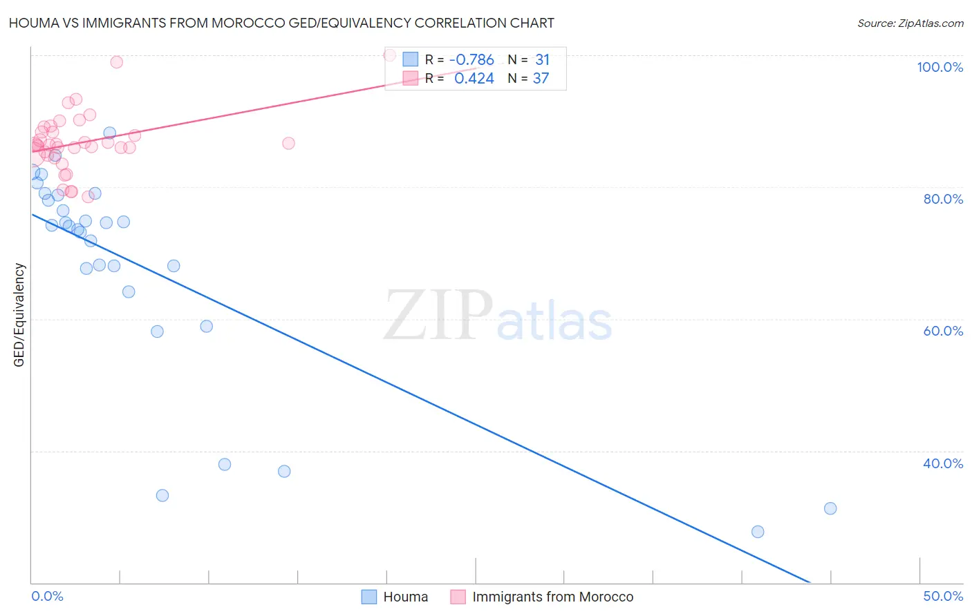 Houma vs Immigrants from Morocco GED/Equivalency