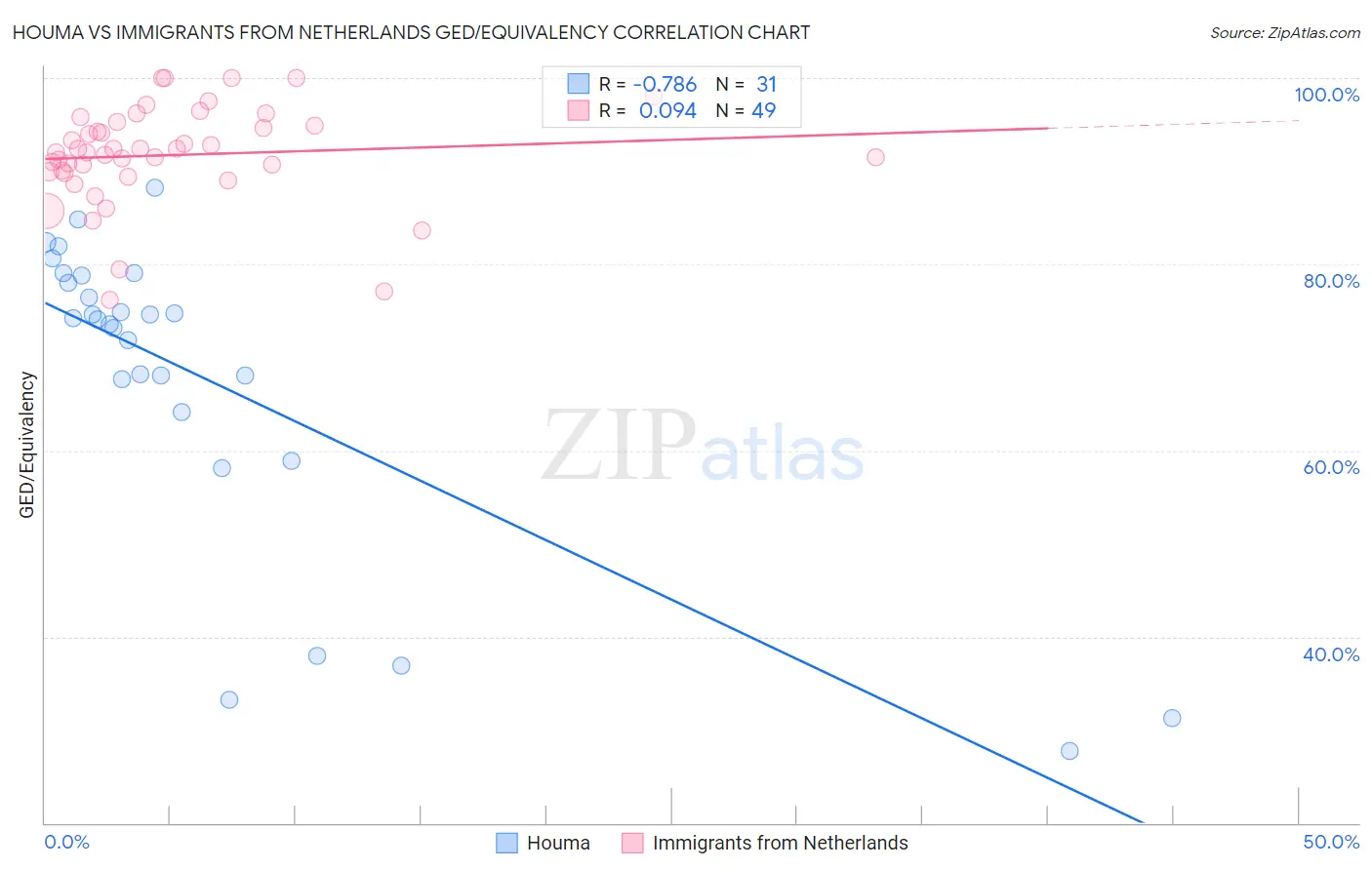 Houma vs Immigrants from Netherlands GED/Equivalency