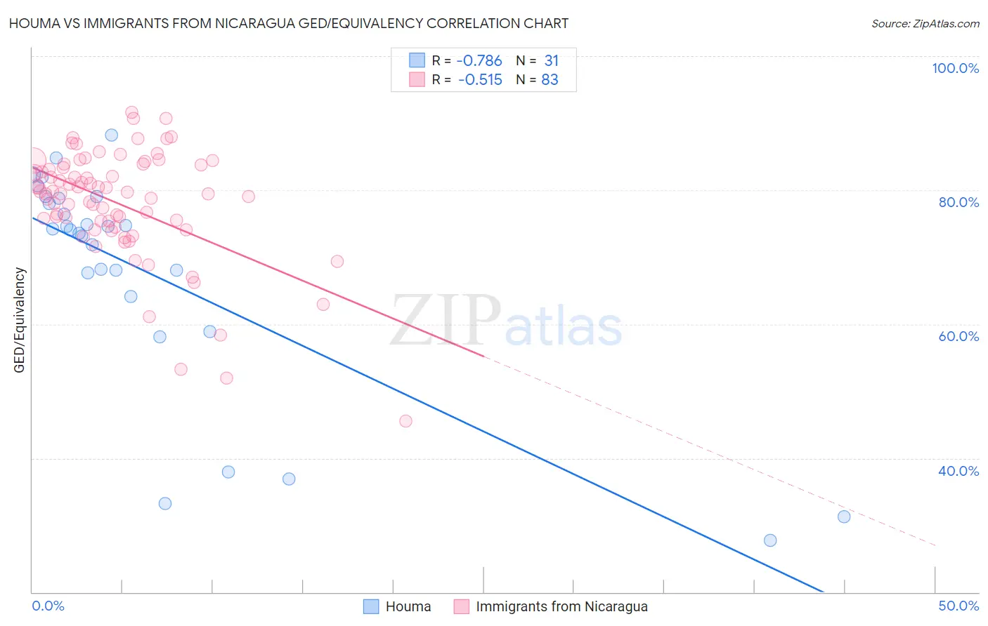 Houma vs Immigrants from Nicaragua GED/Equivalency