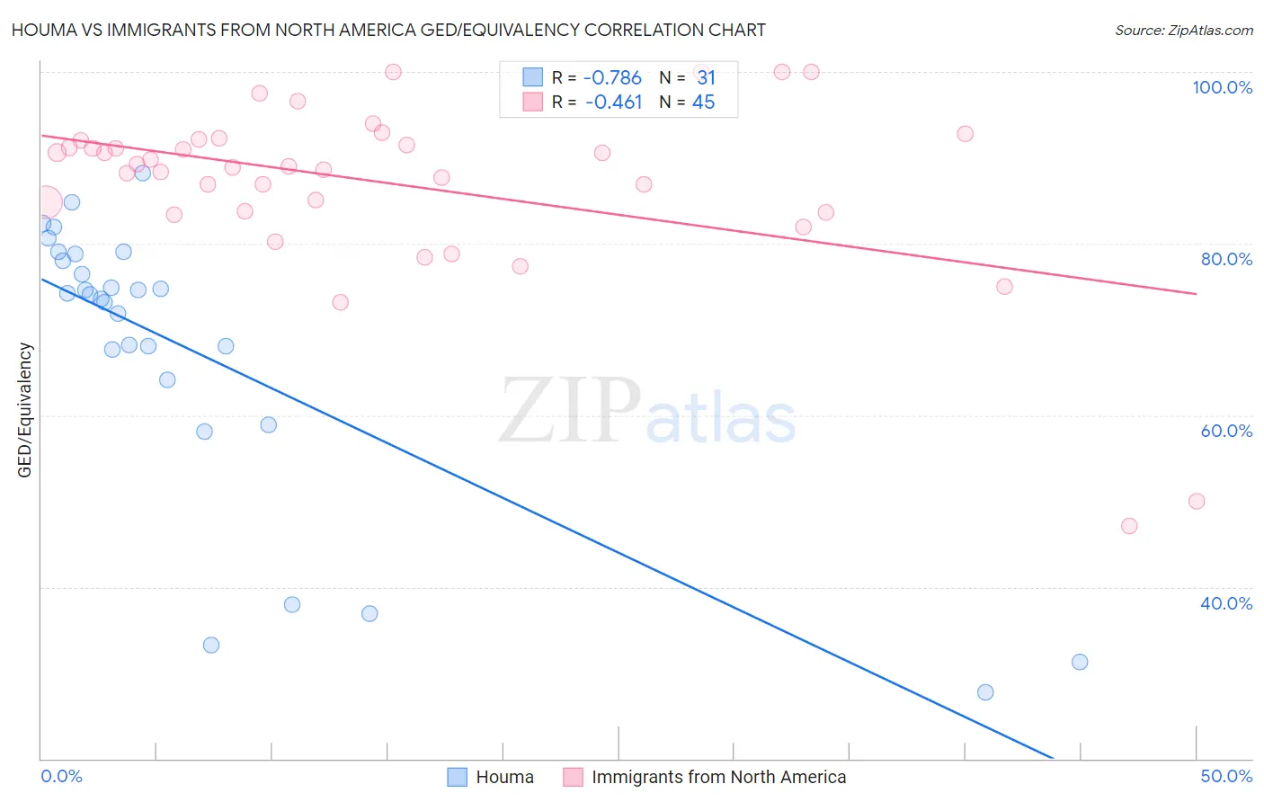 Houma vs Immigrants from North America GED/Equivalency