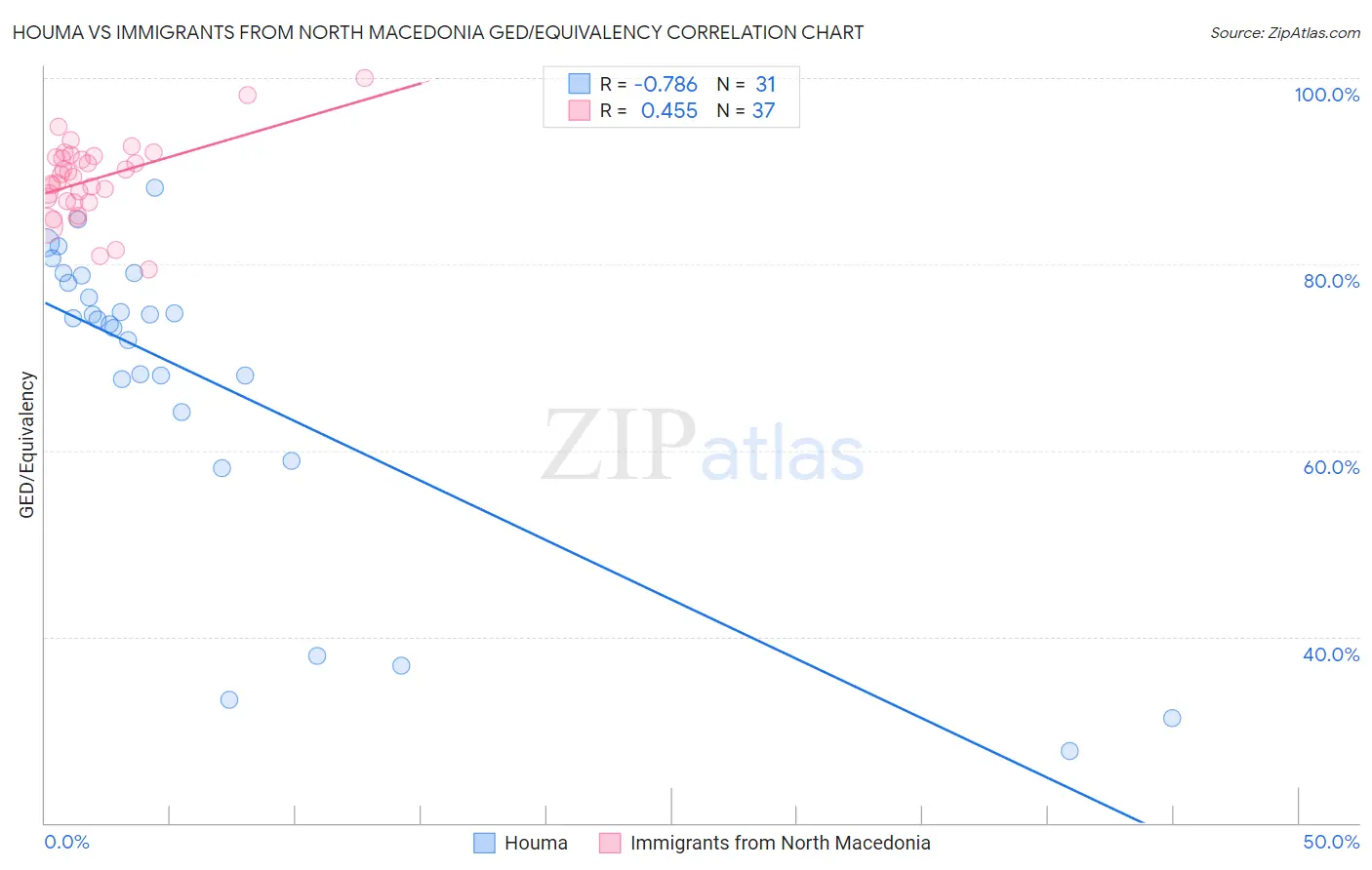 Houma vs Immigrants from North Macedonia GED/Equivalency