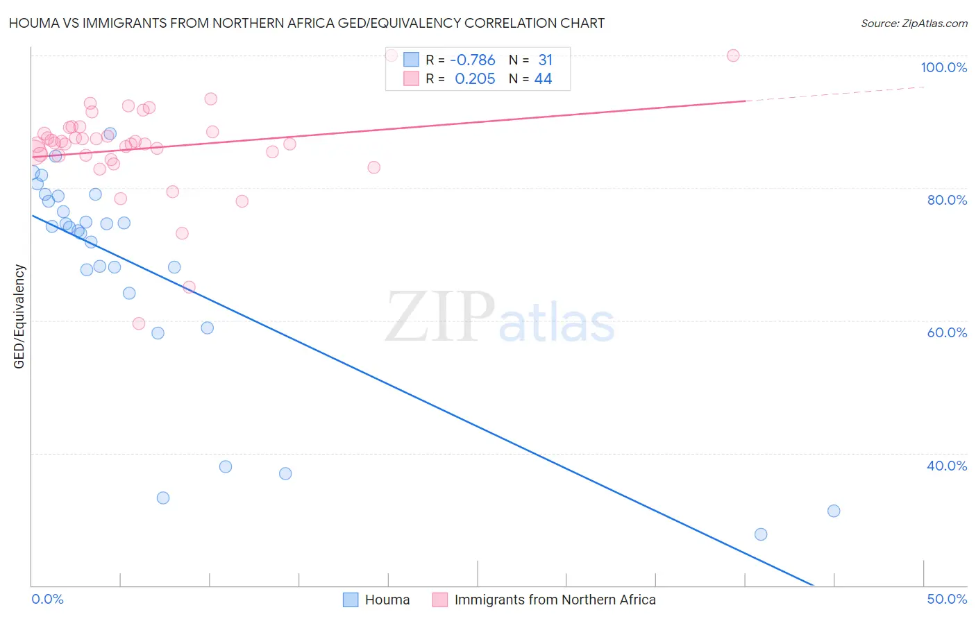 Houma vs Immigrants from Northern Africa GED/Equivalency