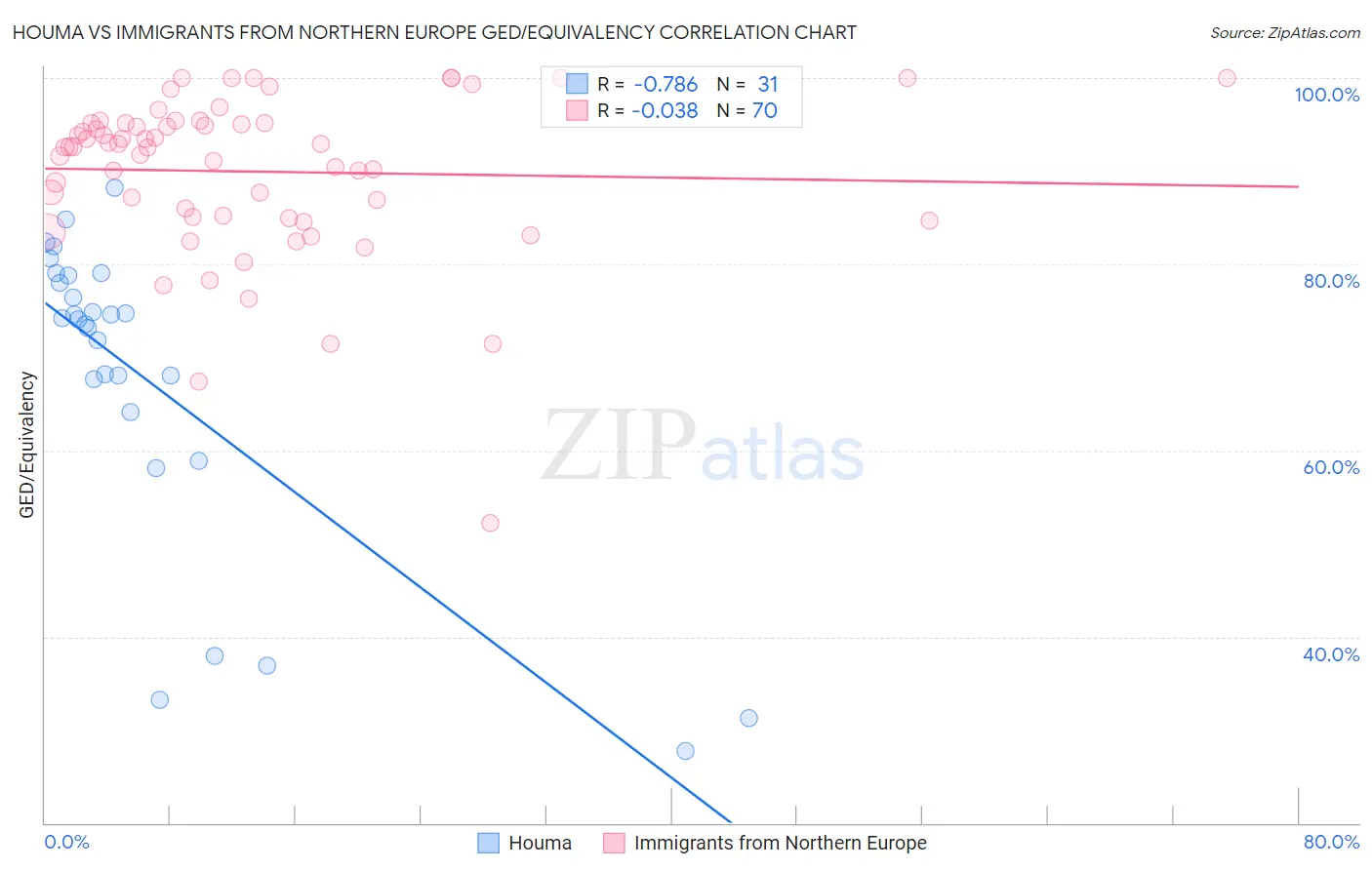 Houma vs Immigrants from Northern Europe GED/Equivalency