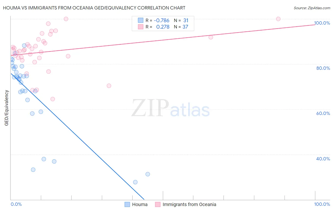 Houma vs Immigrants from Oceania GED/Equivalency