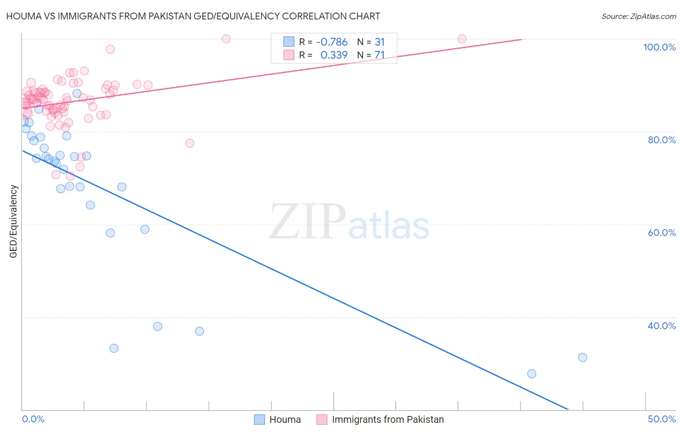 Houma vs Immigrants from Pakistan GED/Equivalency