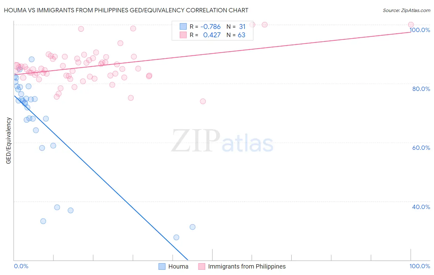 Houma vs Immigrants from Philippines GED/Equivalency