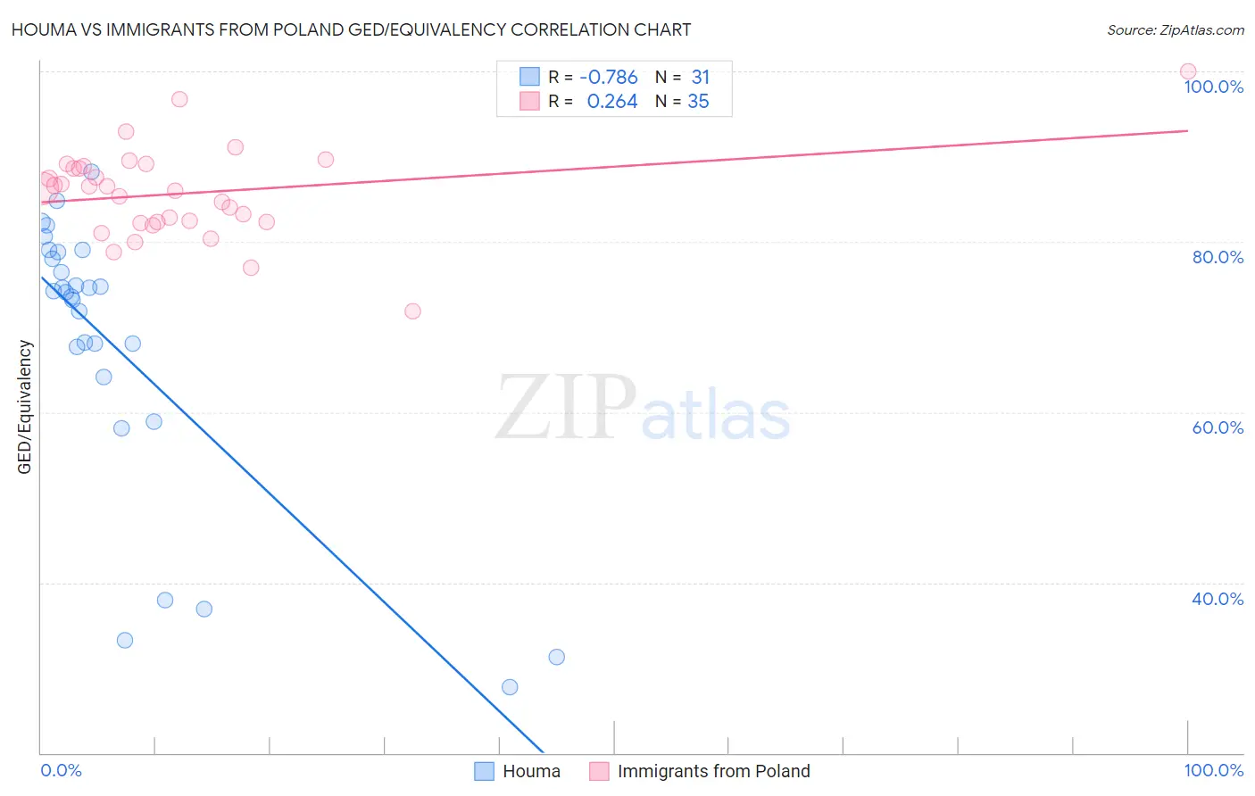 Houma vs Immigrants from Poland GED/Equivalency