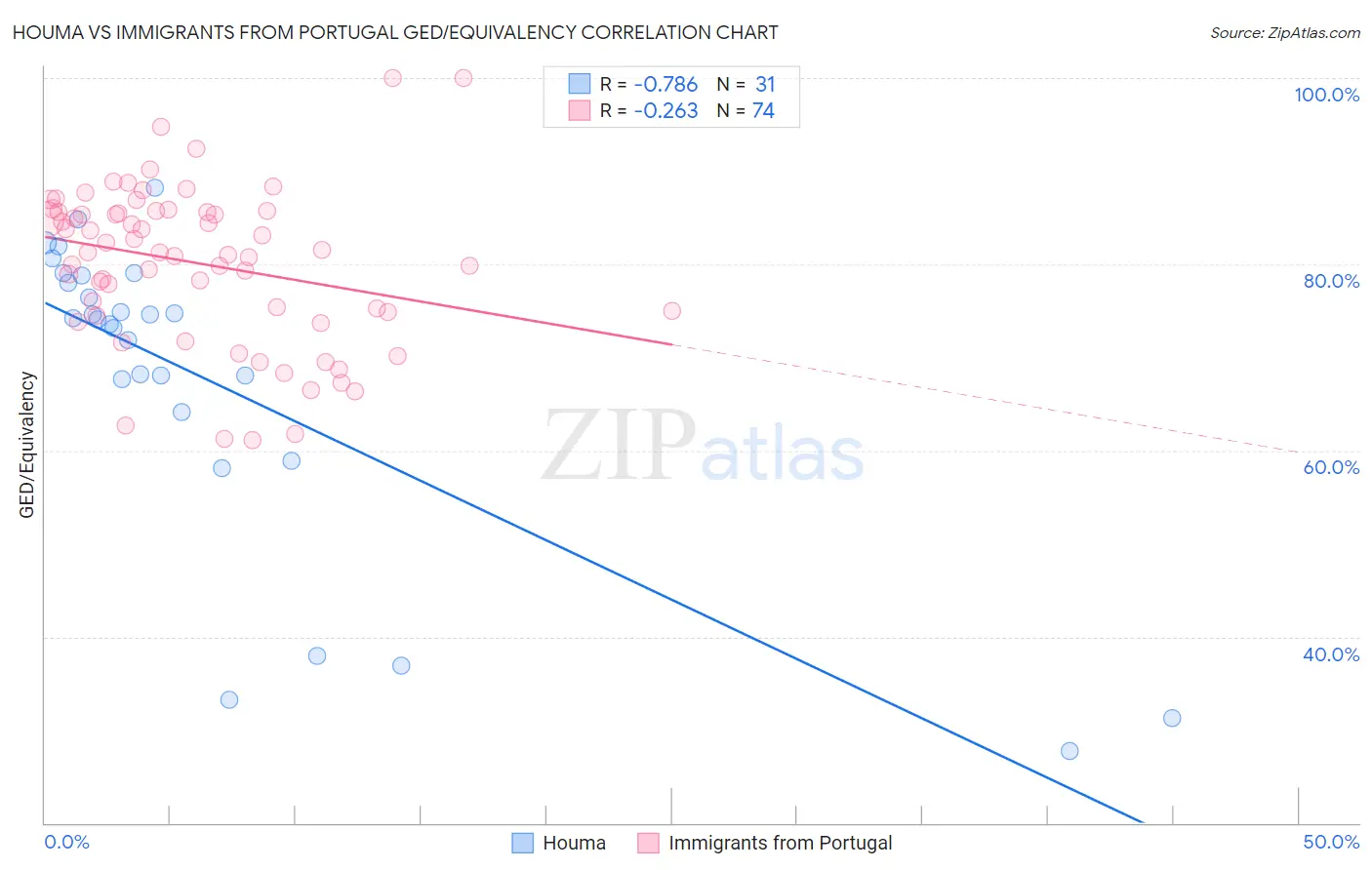 Houma vs Immigrants from Portugal GED/Equivalency