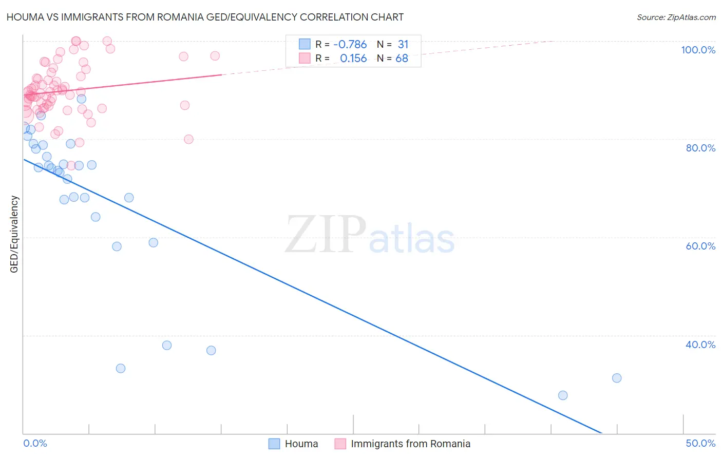 Houma vs Immigrants from Romania GED/Equivalency