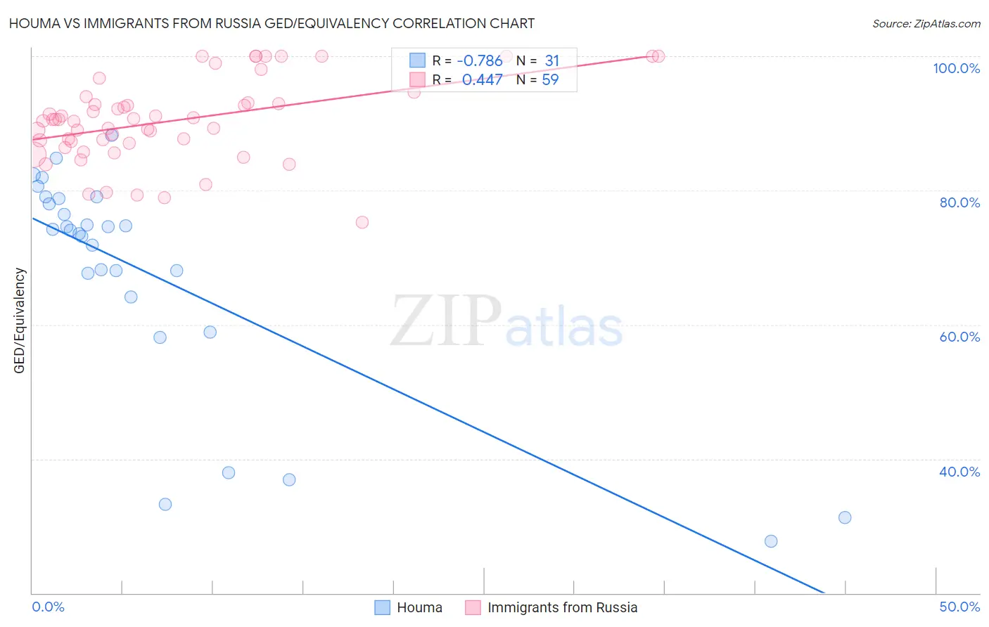 Houma vs Immigrants from Russia GED/Equivalency