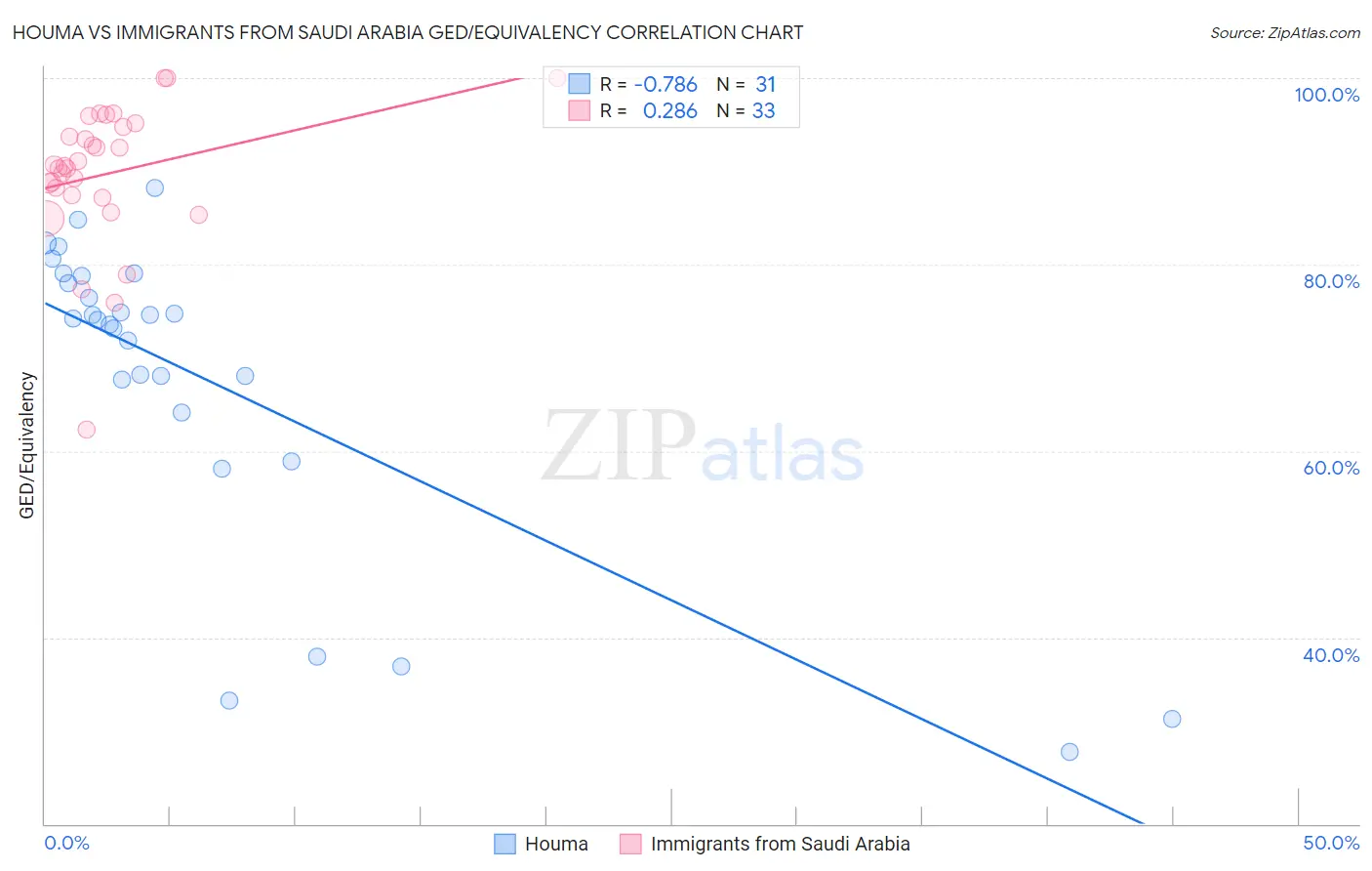 Houma vs Immigrants from Saudi Arabia GED/Equivalency