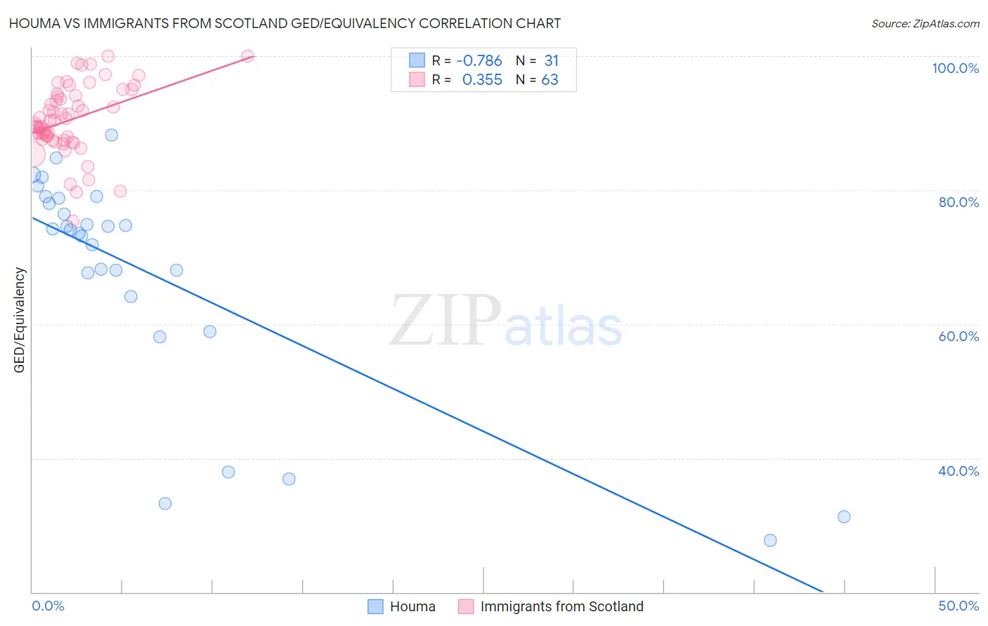 Houma vs Immigrants from Scotland GED/Equivalency