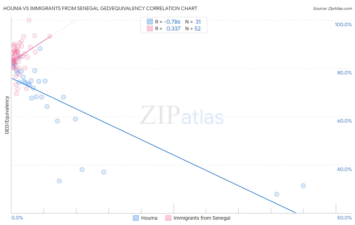 Houma vs Immigrants from Senegal GED/Equivalency