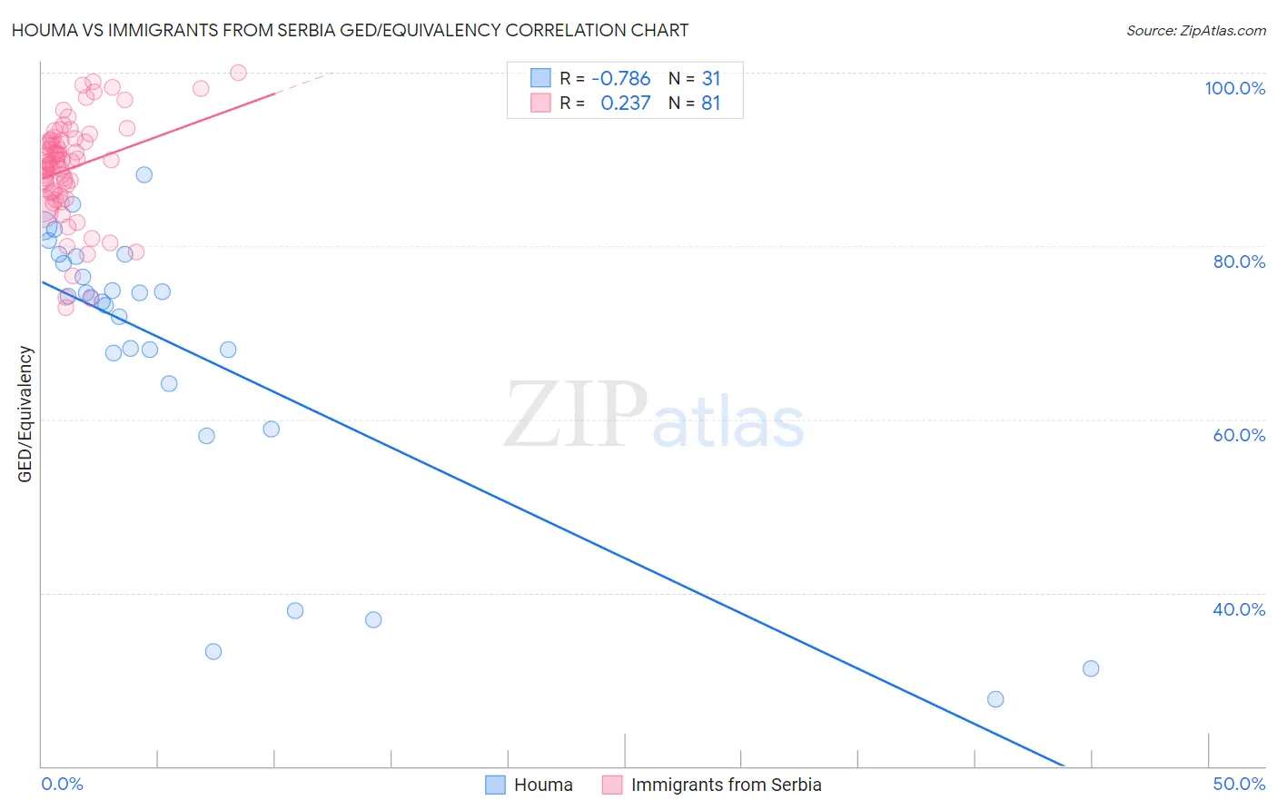 Houma vs Immigrants from Serbia GED/Equivalency