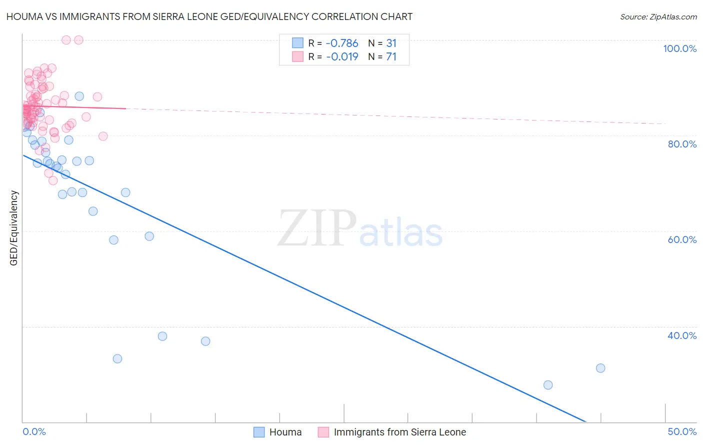 Houma vs Immigrants from Sierra Leone GED/Equivalency