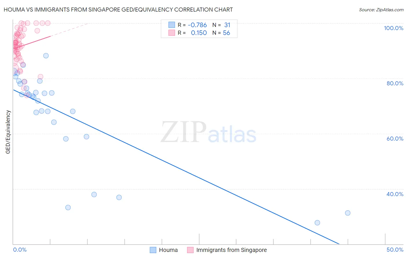 Houma vs Immigrants from Singapore GED/Equivalency