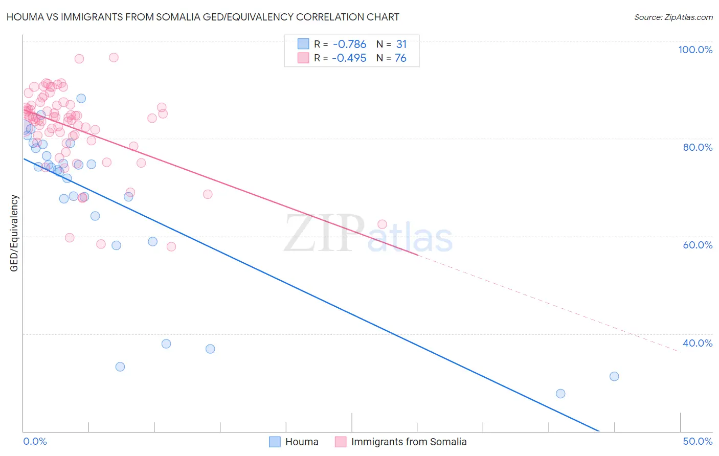 Houma vs Immigrants from Somalia GED/Equivalency