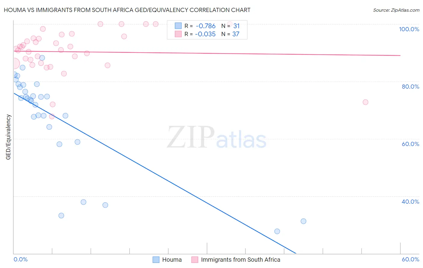 Houma vs Immigrants from South Africa GED/Equivalency