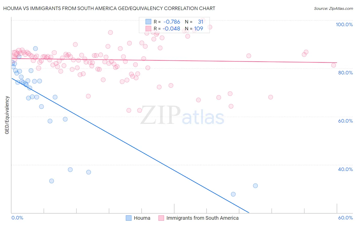 Houma vs Immigrants from South America GED/Equivalency