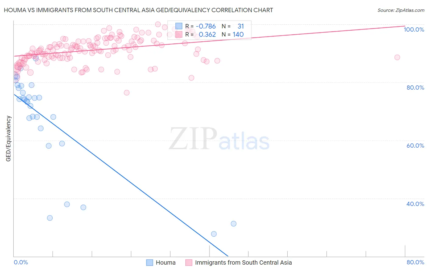 Houma vs Immigrants from South Central Asia GED/Equivalency