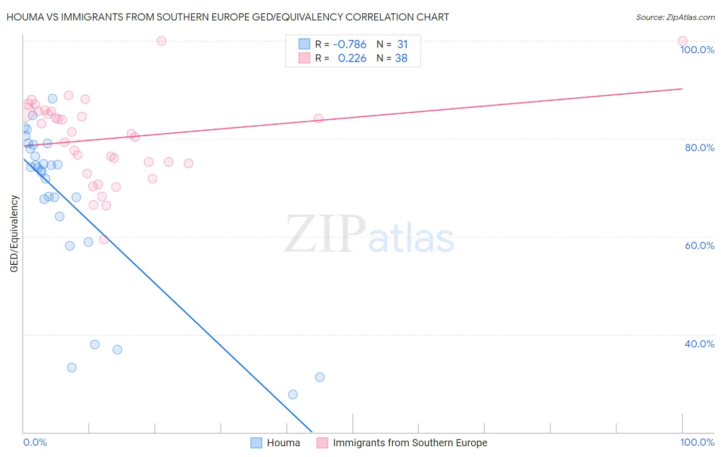 Houma vs Immigrants from Southern Europe GED/Equivalency