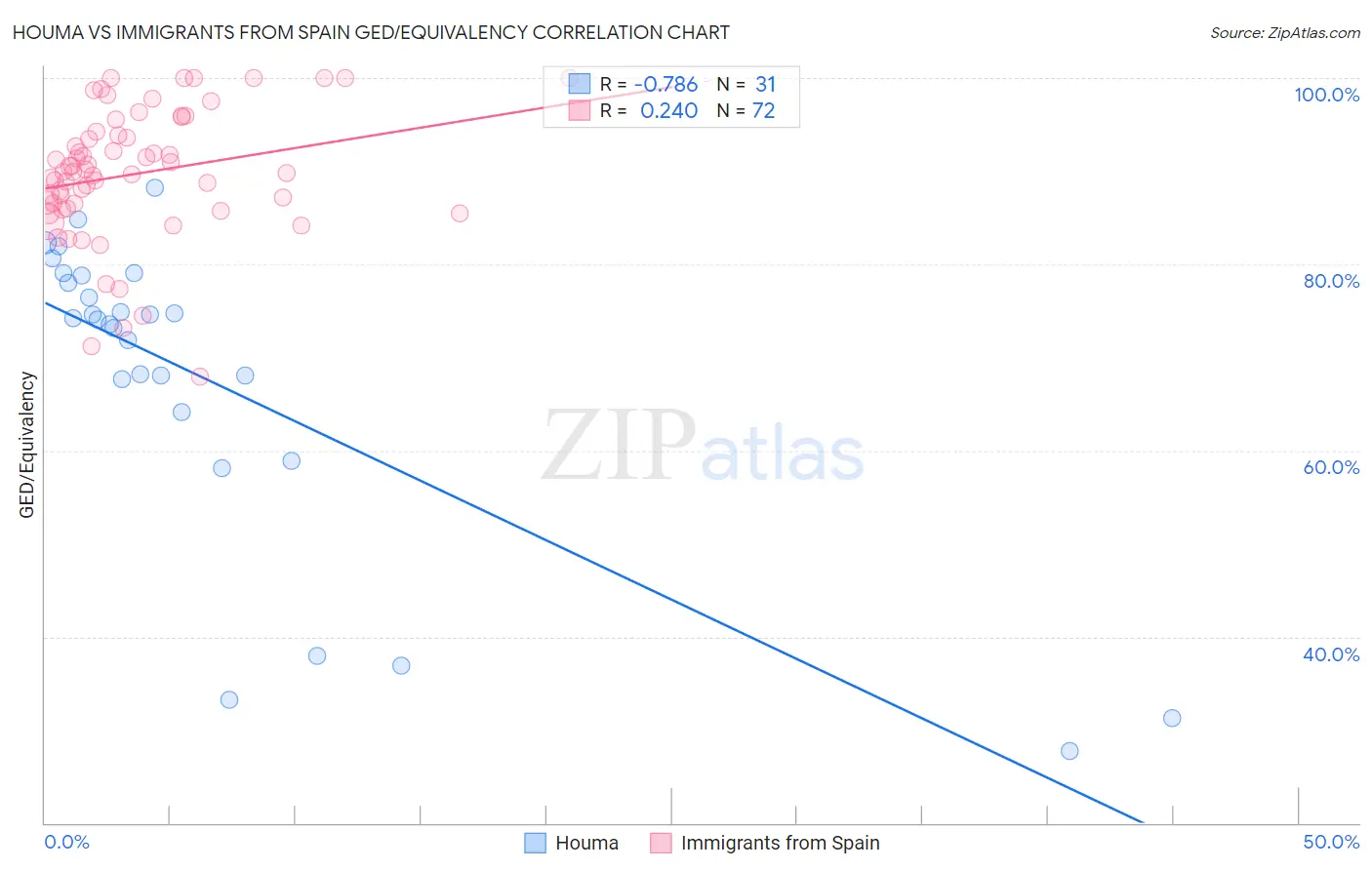Houma vs Immigrants from Spain GED/Equivalency
