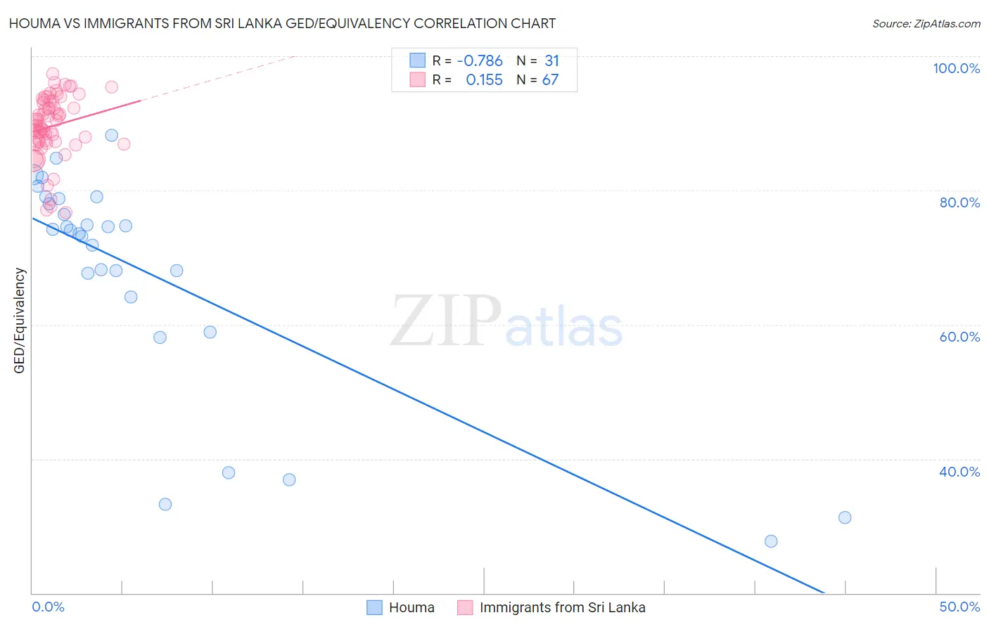 Houma vs Immigrants from Sri Lanka GED/Equivalency