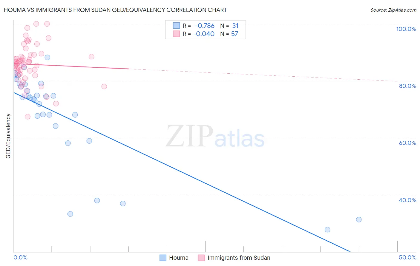 Houma vs Immigrants from Sudan GED/Equivalency