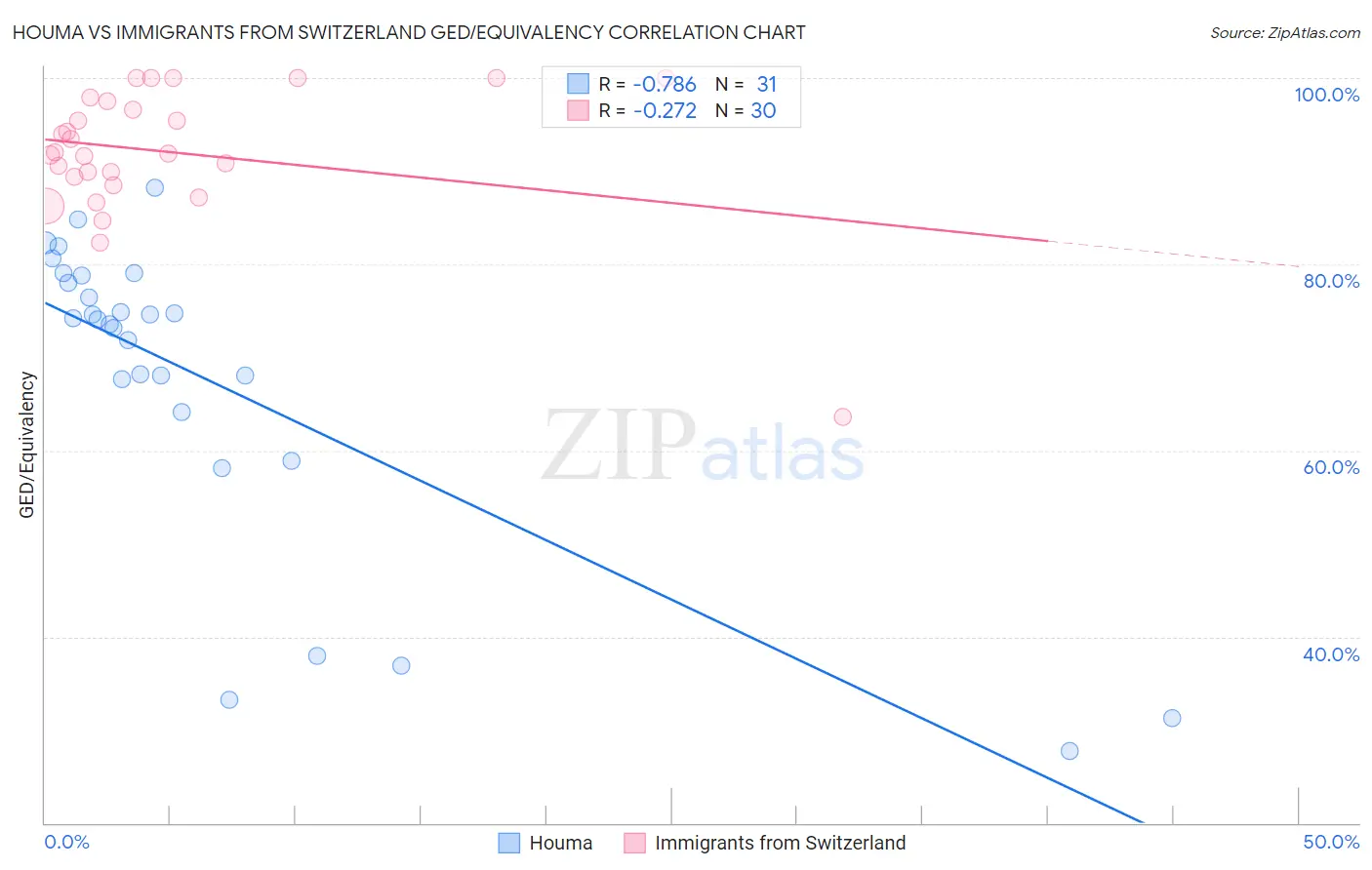 Houma vs Immigrants from Switzerland GED/Equivalency