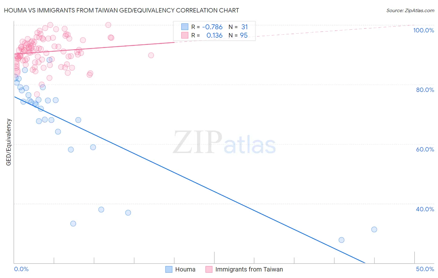 Houma vs Immigrants from Taiwan GED/Equivalency