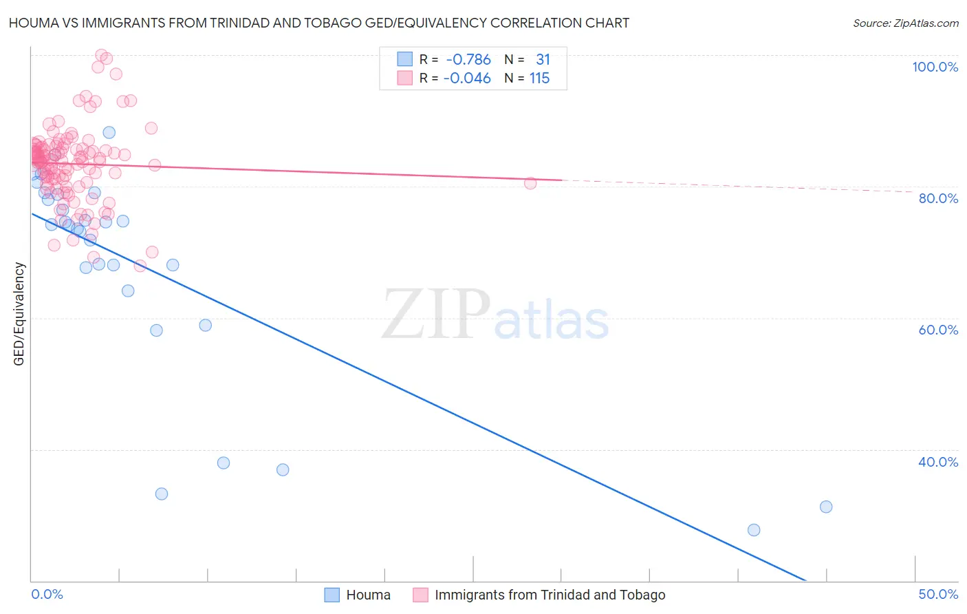 Houma vs Immigrants from Trinidad and Tobago GED/Equivalency