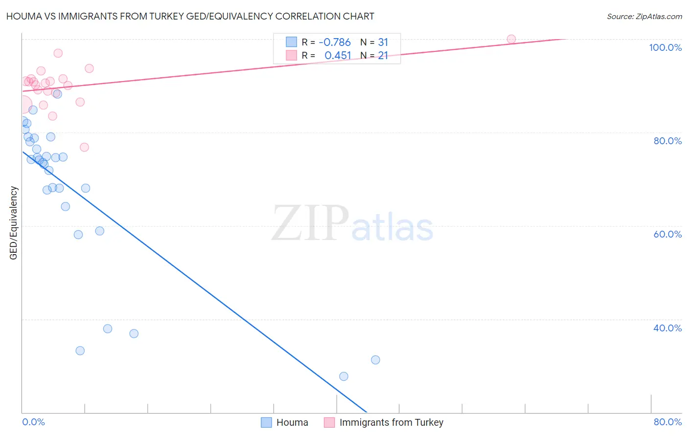 Houma vs Immigrants from Turkey GED/Equivalency