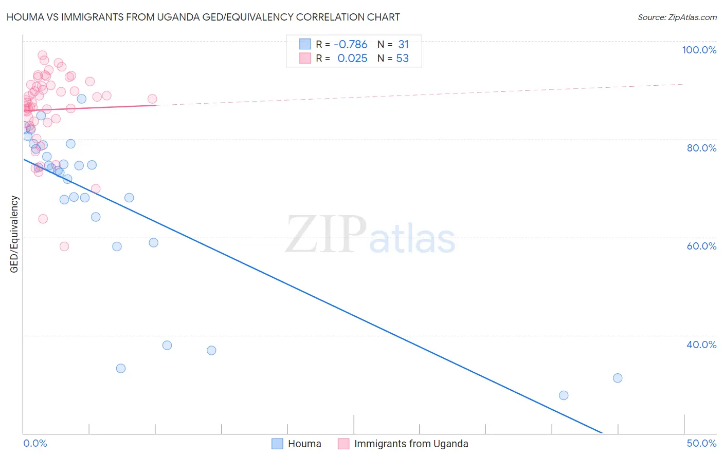 Houma vs Immigrants from Uganda GED/Equivalency