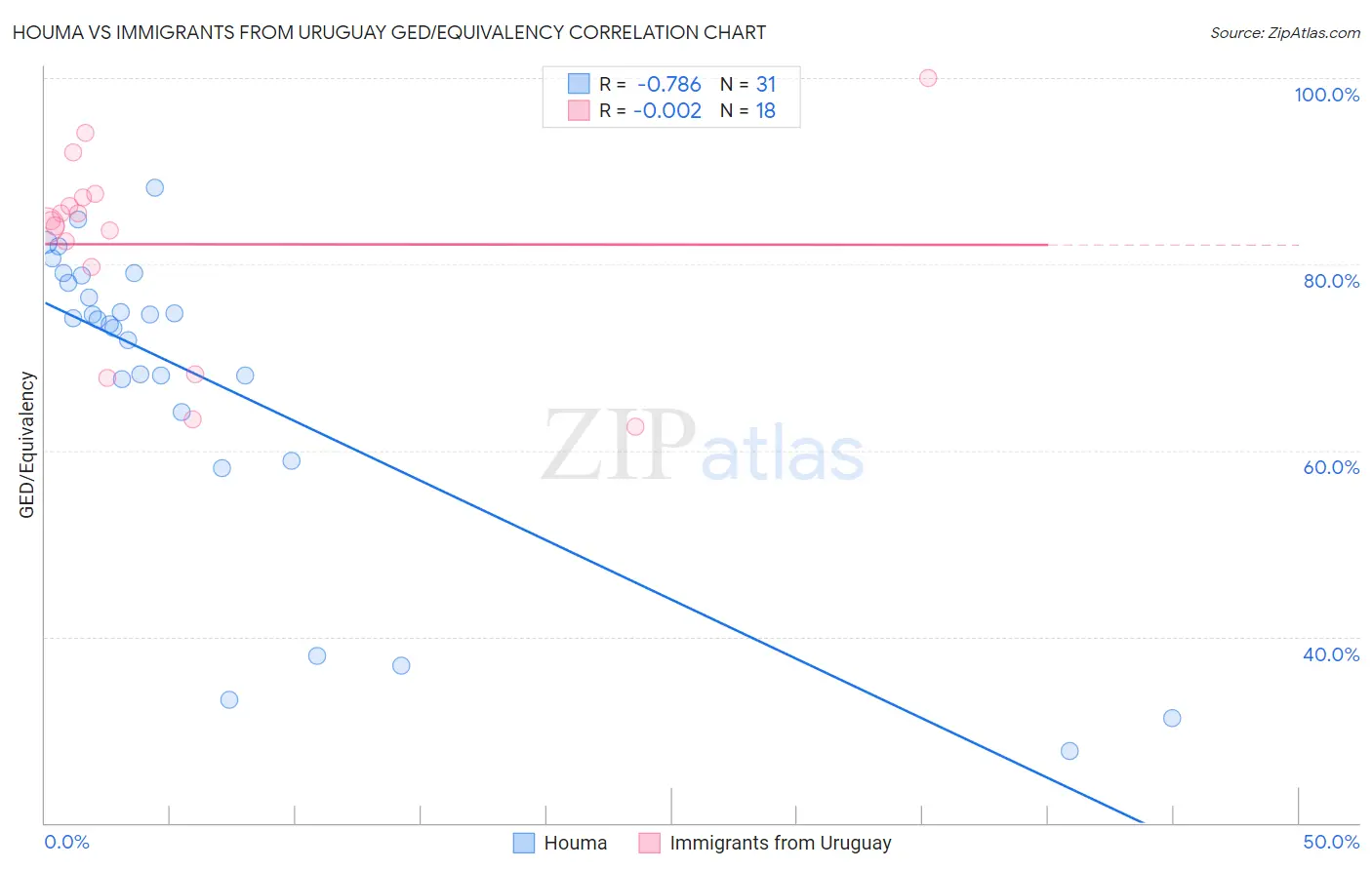 Houma vs Immigrants from Uruguay GED/Equivalency