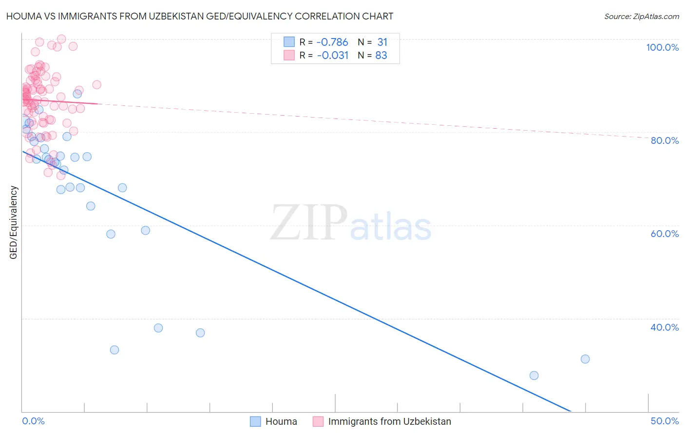 Houma vs Immigrants from Uzbekistan GED/Equivalency