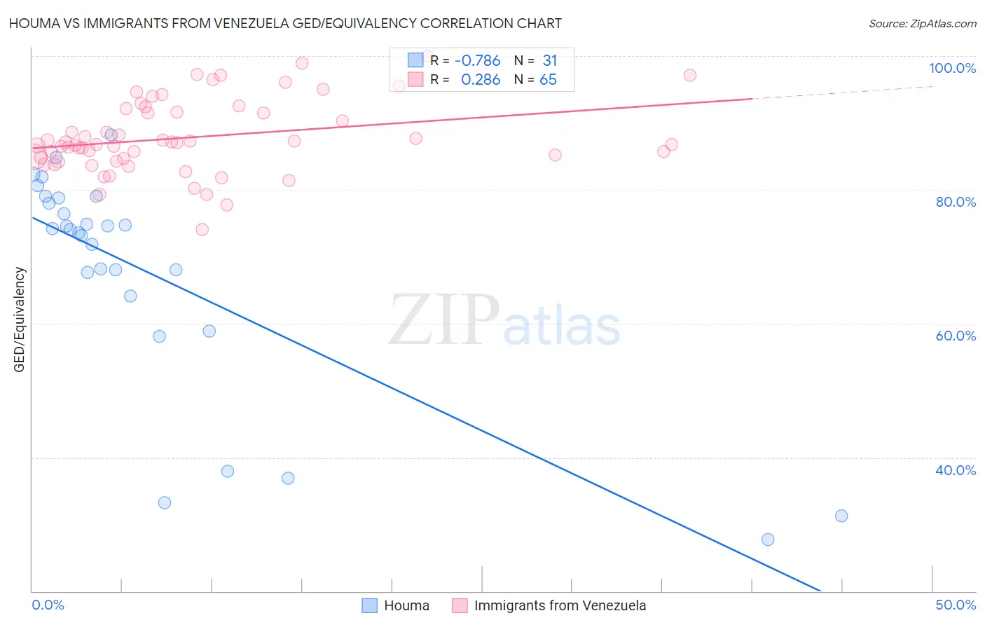 Houma vs Immigrants from Venezuela GED/Equivalency