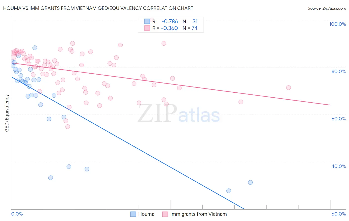 Houma vs Immigrants from Vietnam GED/Equivalency