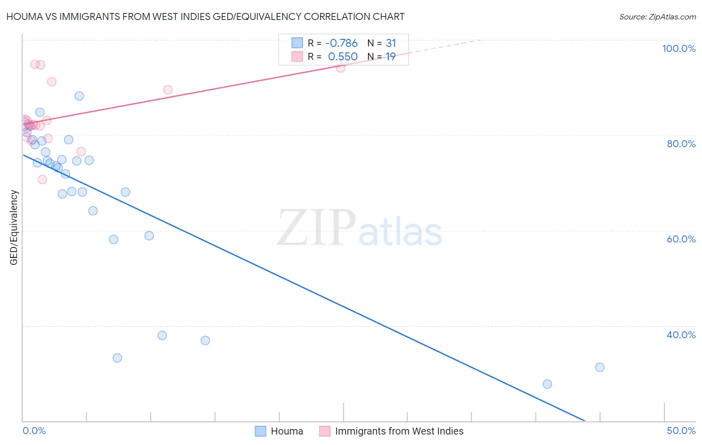 Houma vs Immigrants from West Indies GED/Equivalency