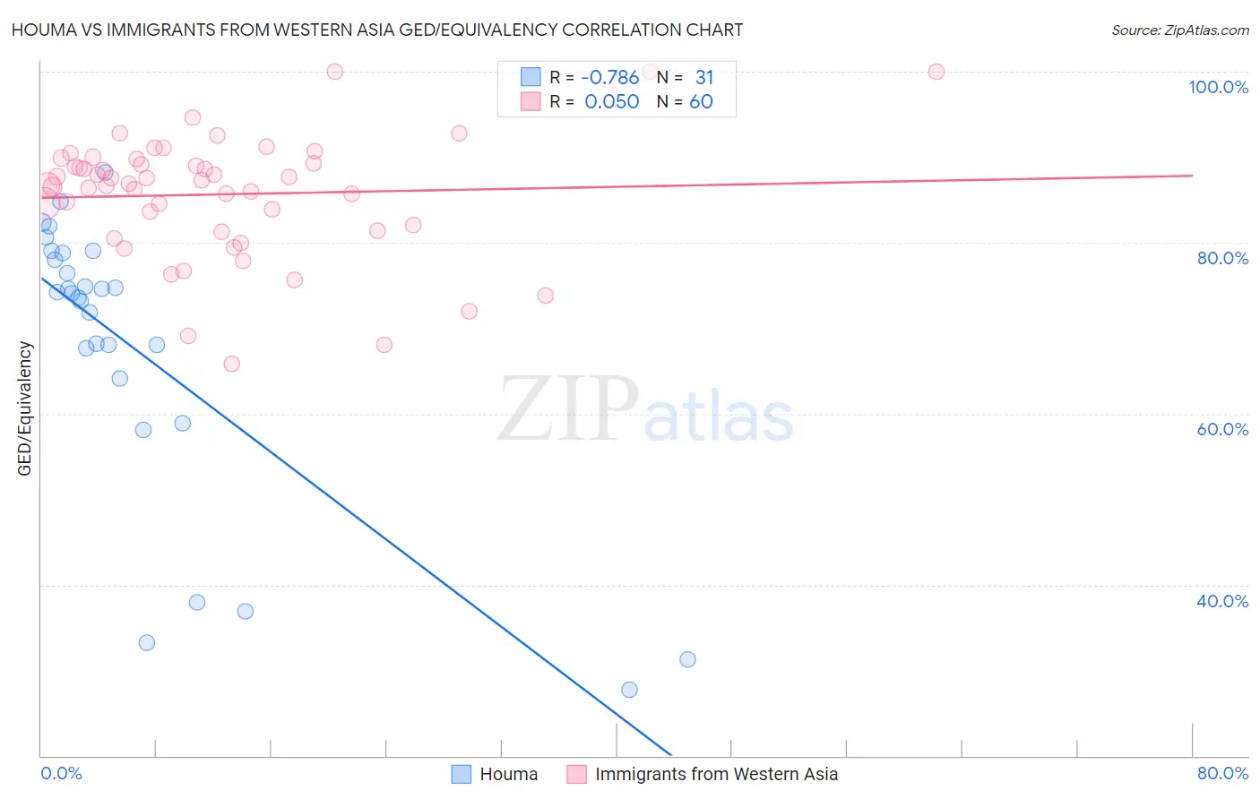 Houma vs Immigrants from Western Asia GED/Equivalency