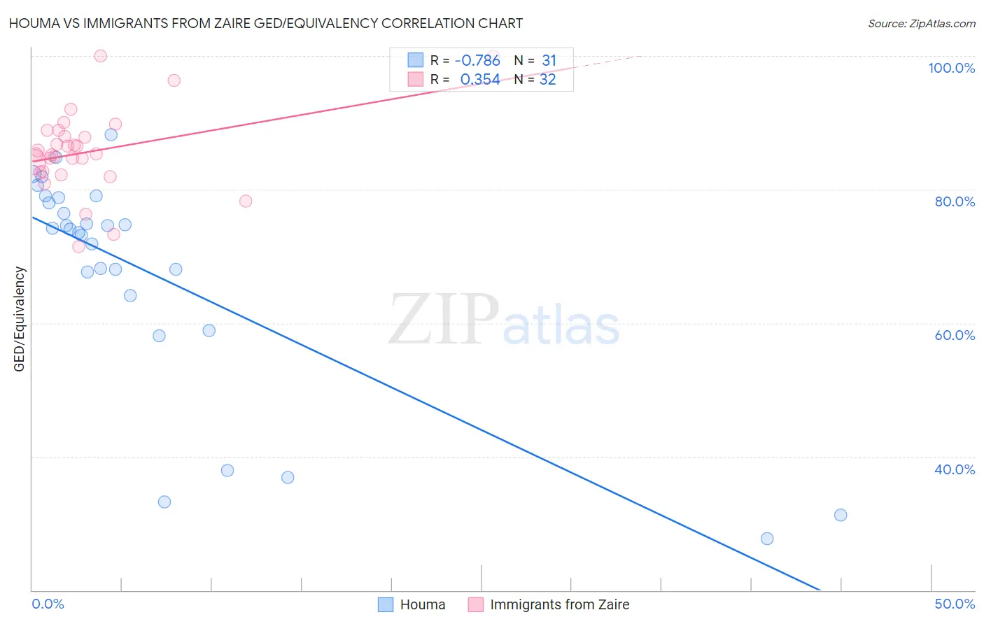 Houma vs Immigrants from Zaire GED/Equivalency