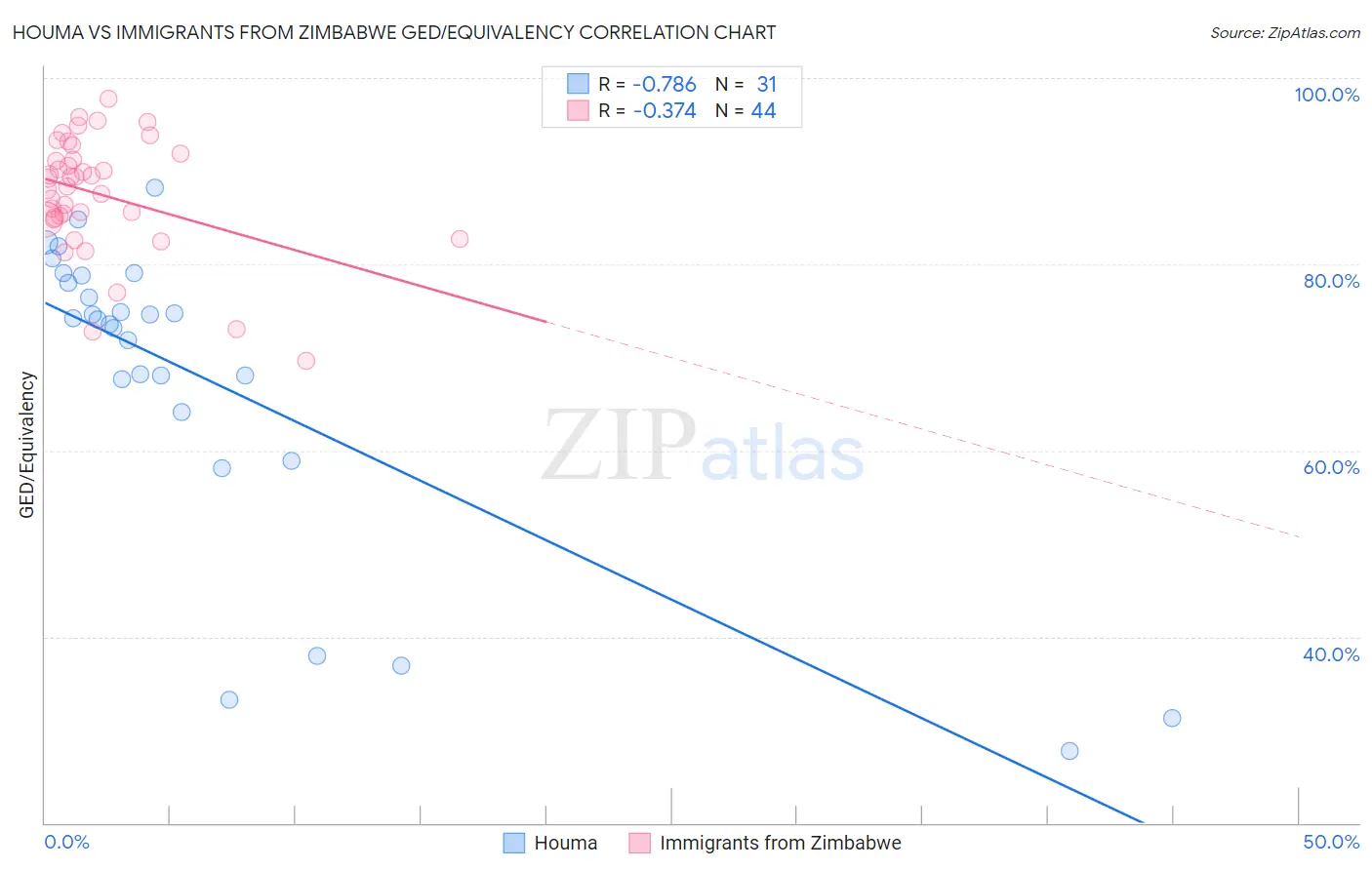 Houma vs Immigrants from Zimbabwe GED/Equivalency