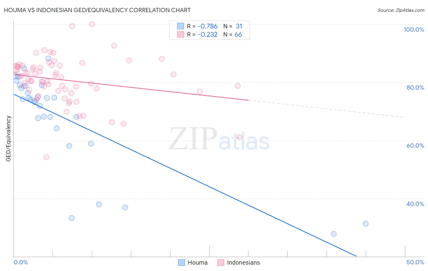 Houma vs Indonesian GED/Equivalency