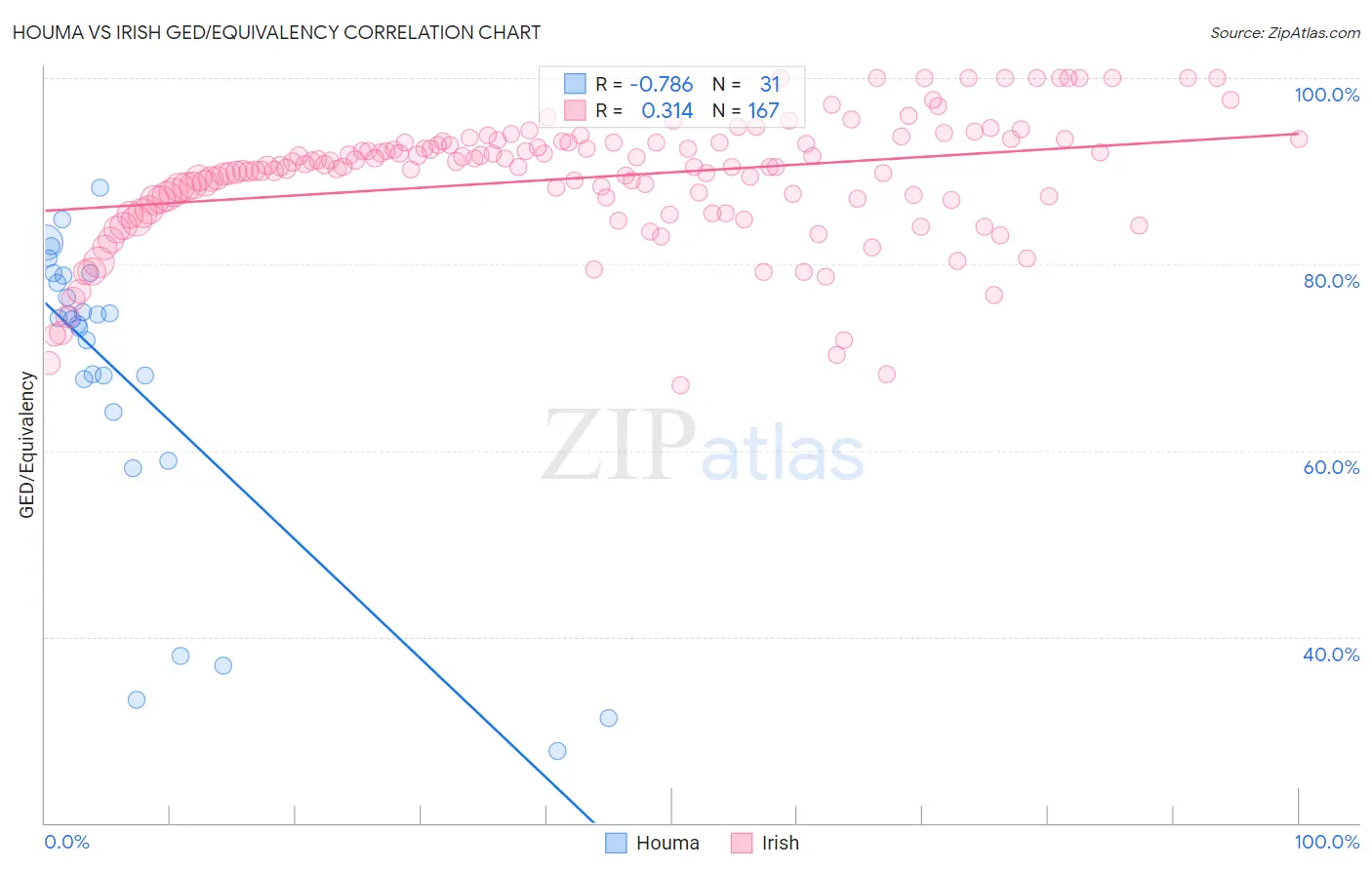 Houma vs Irish GED/Equivalency