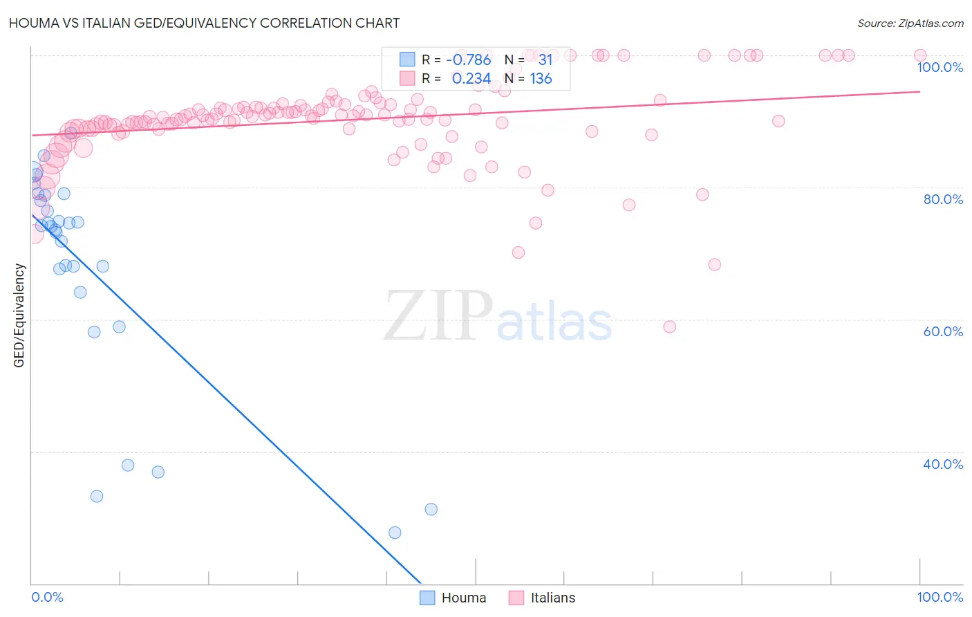 Houma vs Italian GED/Equivalency